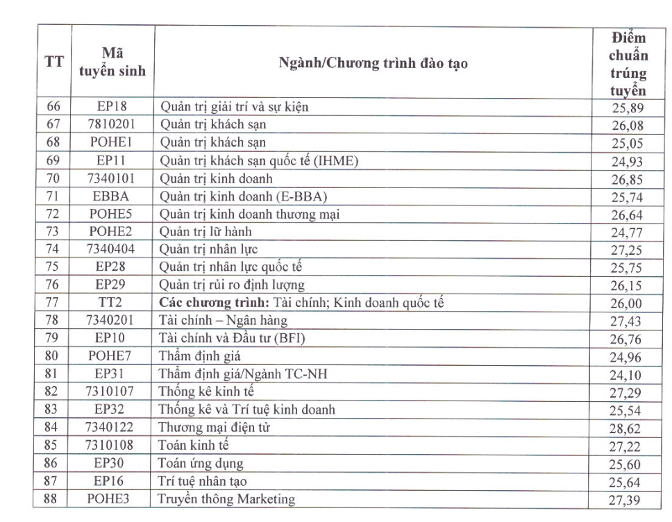 Điểm chuẩn Đại học Kinh tế Quốc dân cao nhất 28,84 - 3