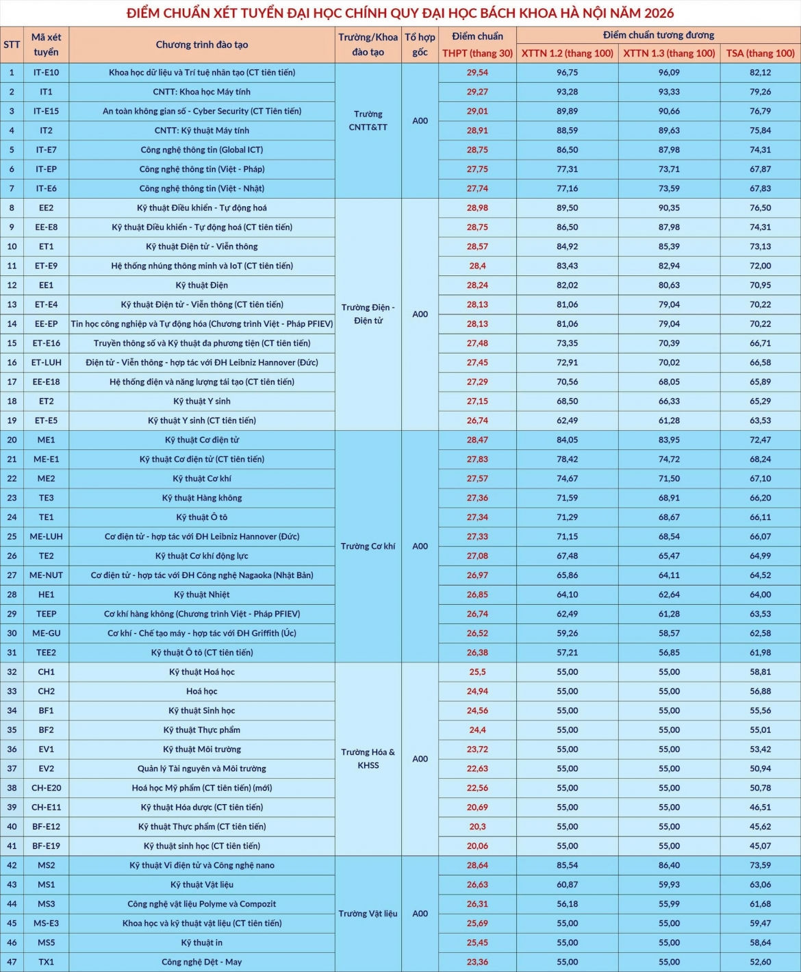 Đại học bách khoa hà nội công bố điểm chuẩn, cao nhất 29,54 điểm hình ảnh 1 Dai hoc bach khoa ha noi cong bo diem chuan, cao nhat 29,54 diem hinh anh 1