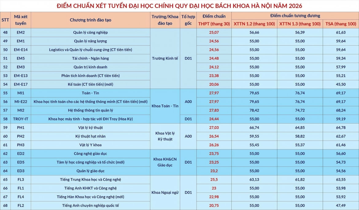 Đại học bách khoa hà nội công bố điểm chuẩn, cao nhất 29,54 điểm hình ảnh 2 Dai hoc bach khoa ha noi cong bo diem chuan, cao nhat 29,54 diem hinh anh 2