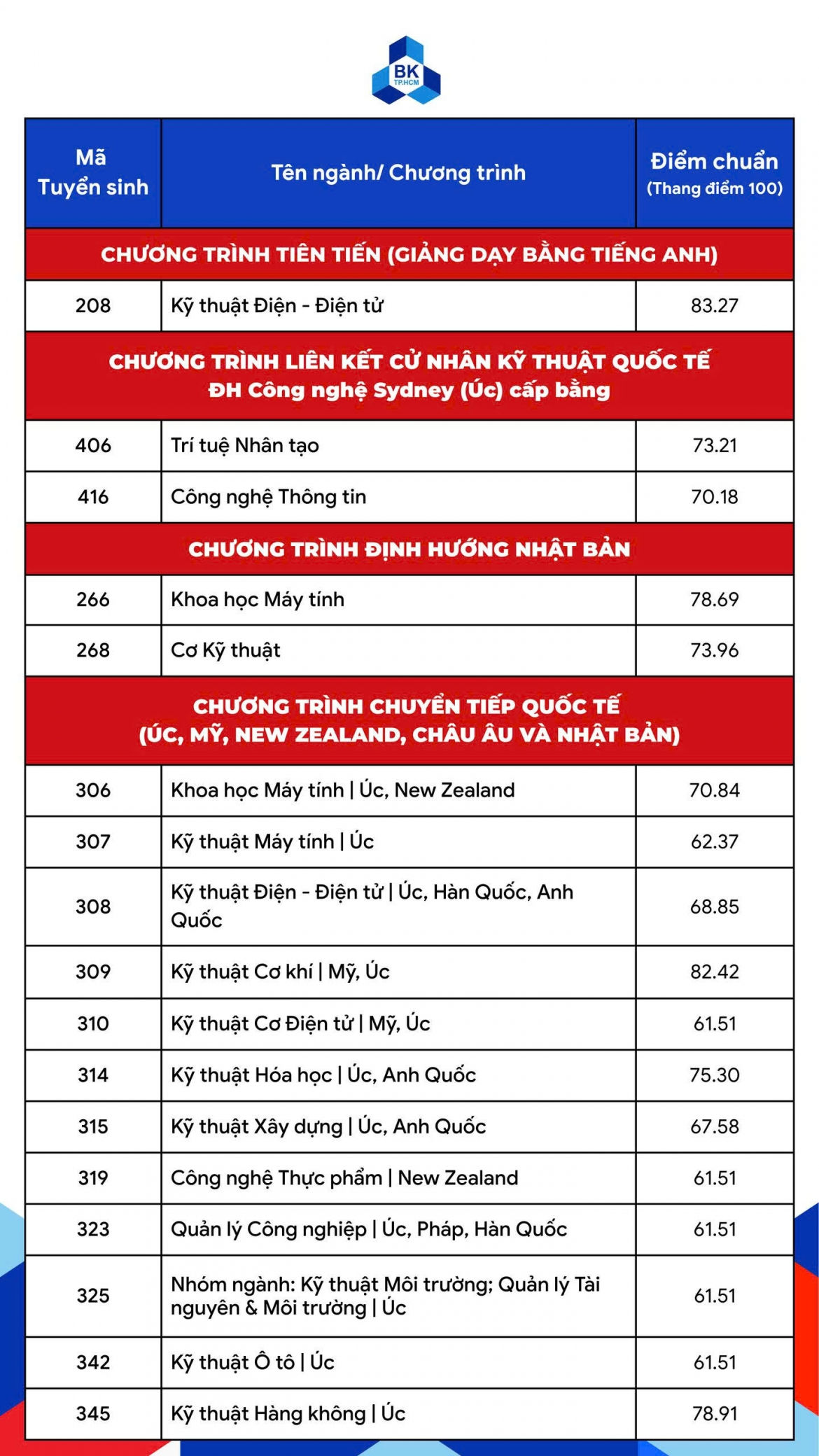 trường đại học tại tp.hcm lấy điểm chuẩn 30 30 hình ảnh 4 truong dai hoc tai tp.hcm lay diem chuan 30 30 hinh anh 4