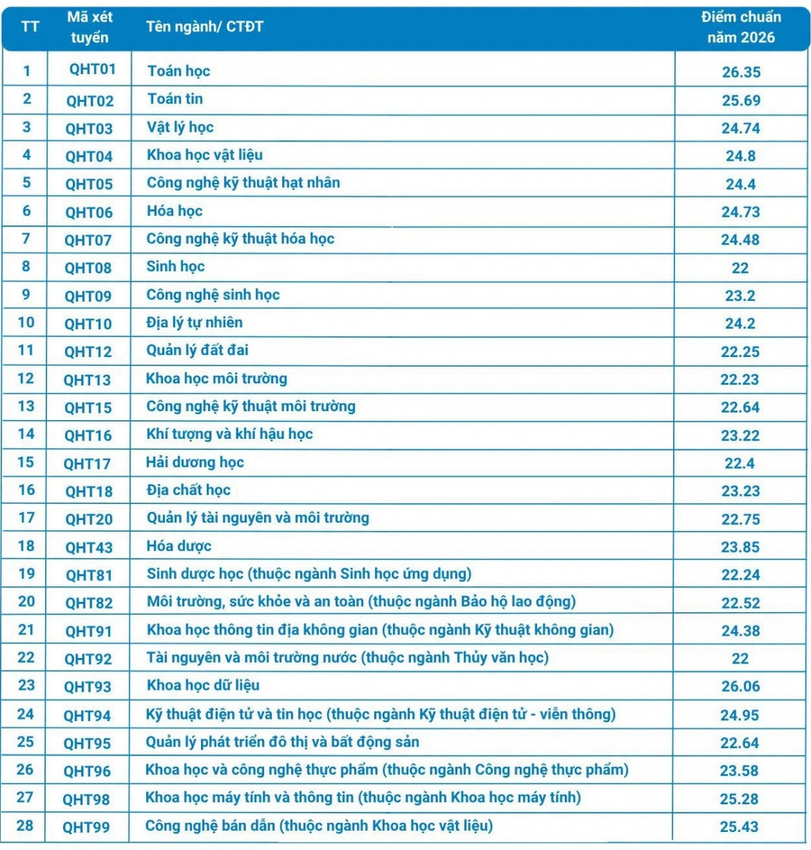 Diem chuan Dai hoc khtn 2026 nganh toan hoc cao nhat 26,35 diem hinh anh 1