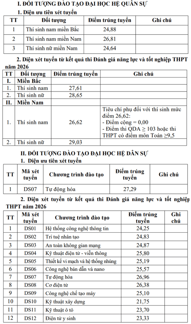 Điểm chuẩn Học viện Kỹ thuật quân sự năm 2026 cao nhất 29,03