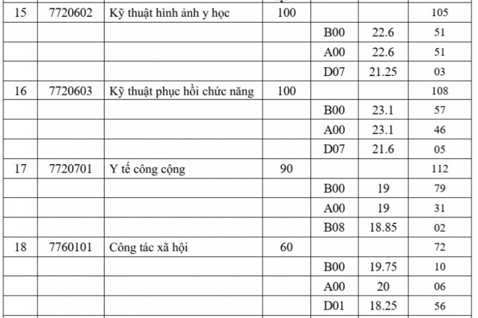 Điểm chuẩn Đại học Y Dược TP.HCM cao nhất 27,95 - 3