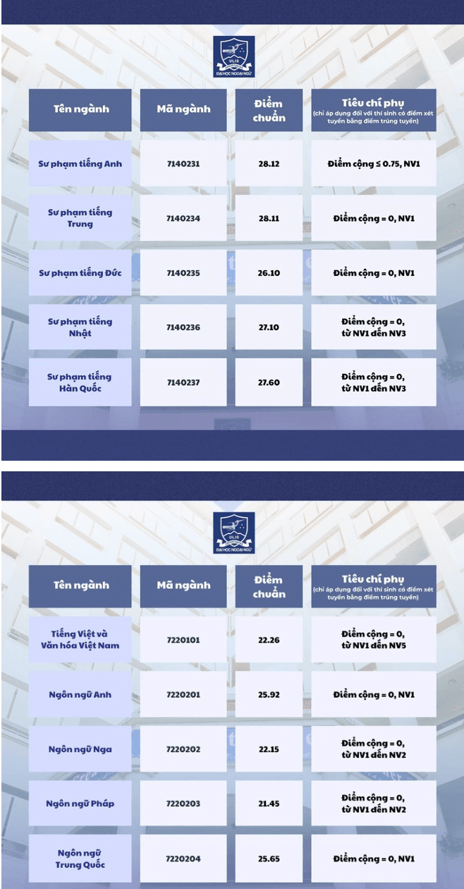 Điểm chuẩn 12 trường thuộc Đại học Quốc gia Hà Nội: Cao nhất 28,12 điểm - 5