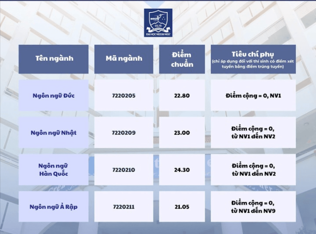 Điểm chuẩn 12 trường thuộc Đại học Quốc gia Hà Nội: Cao nhất 28,12 điểm - 6