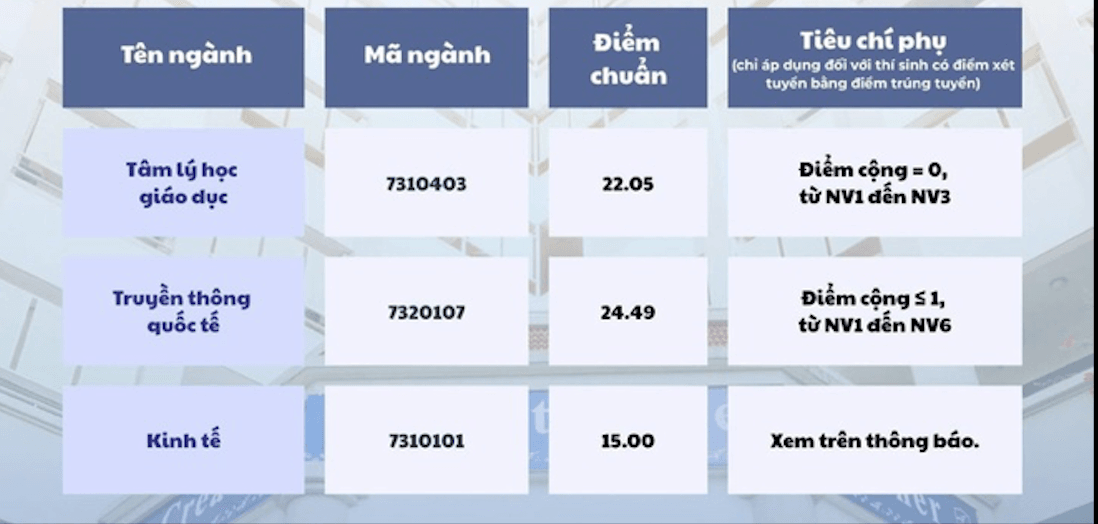 Điểm chuẩn Trường Đại học Ngoại ngữ 2026.