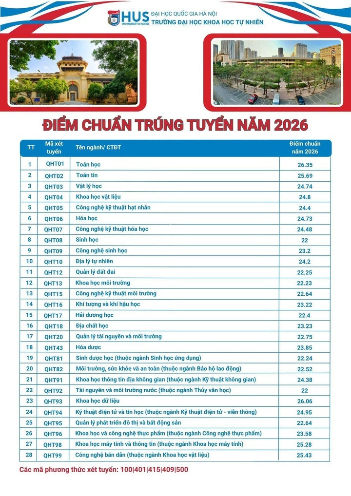 Điểm chuẩn Trường Đại học Khoa học Tự nhiên 2026.