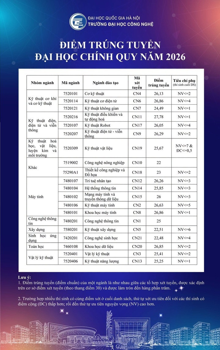 Điểm chuẩn Trường Đại học Công nghệ 2026.