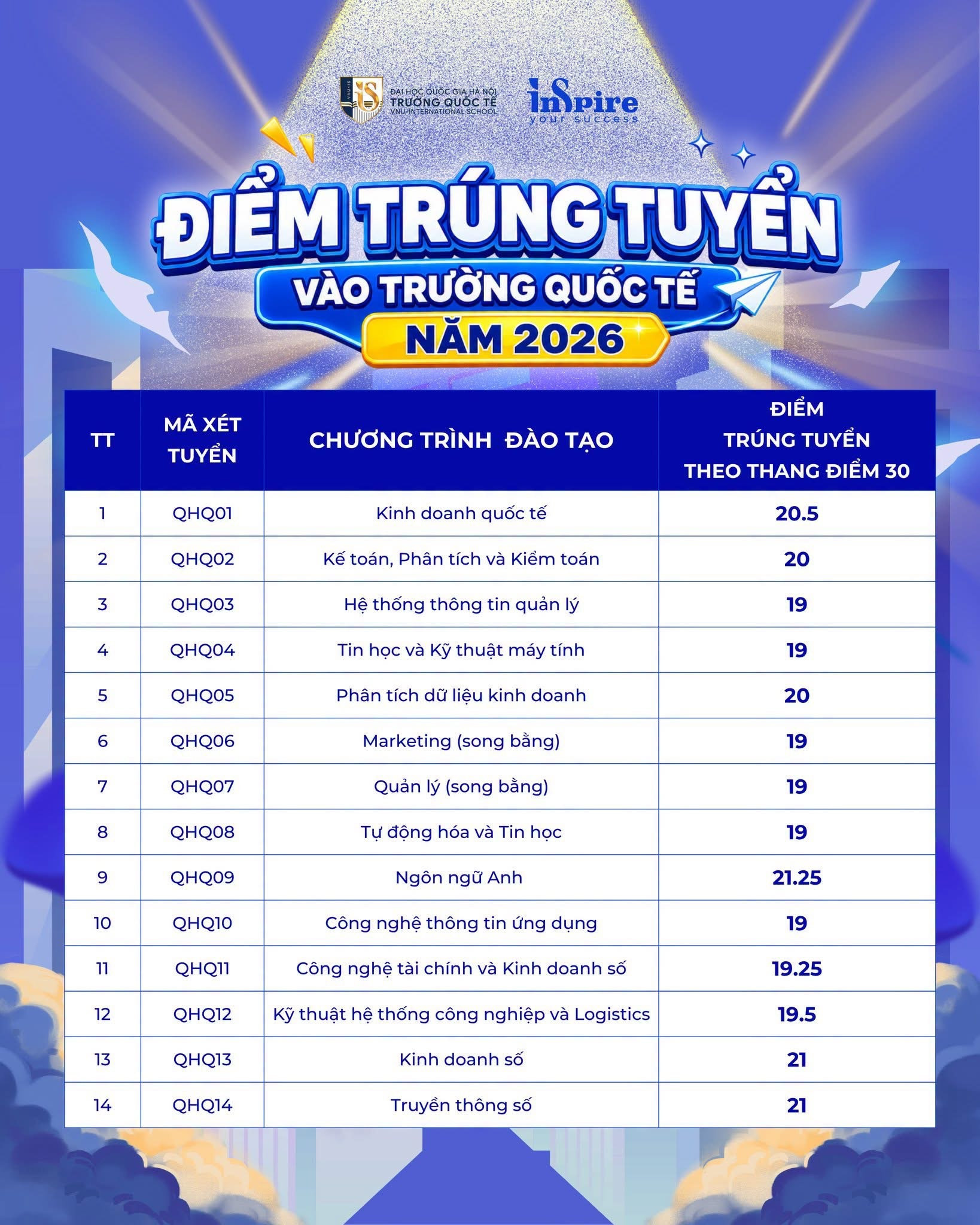 Điểm chuẩn Trường Quốc tế 2026.