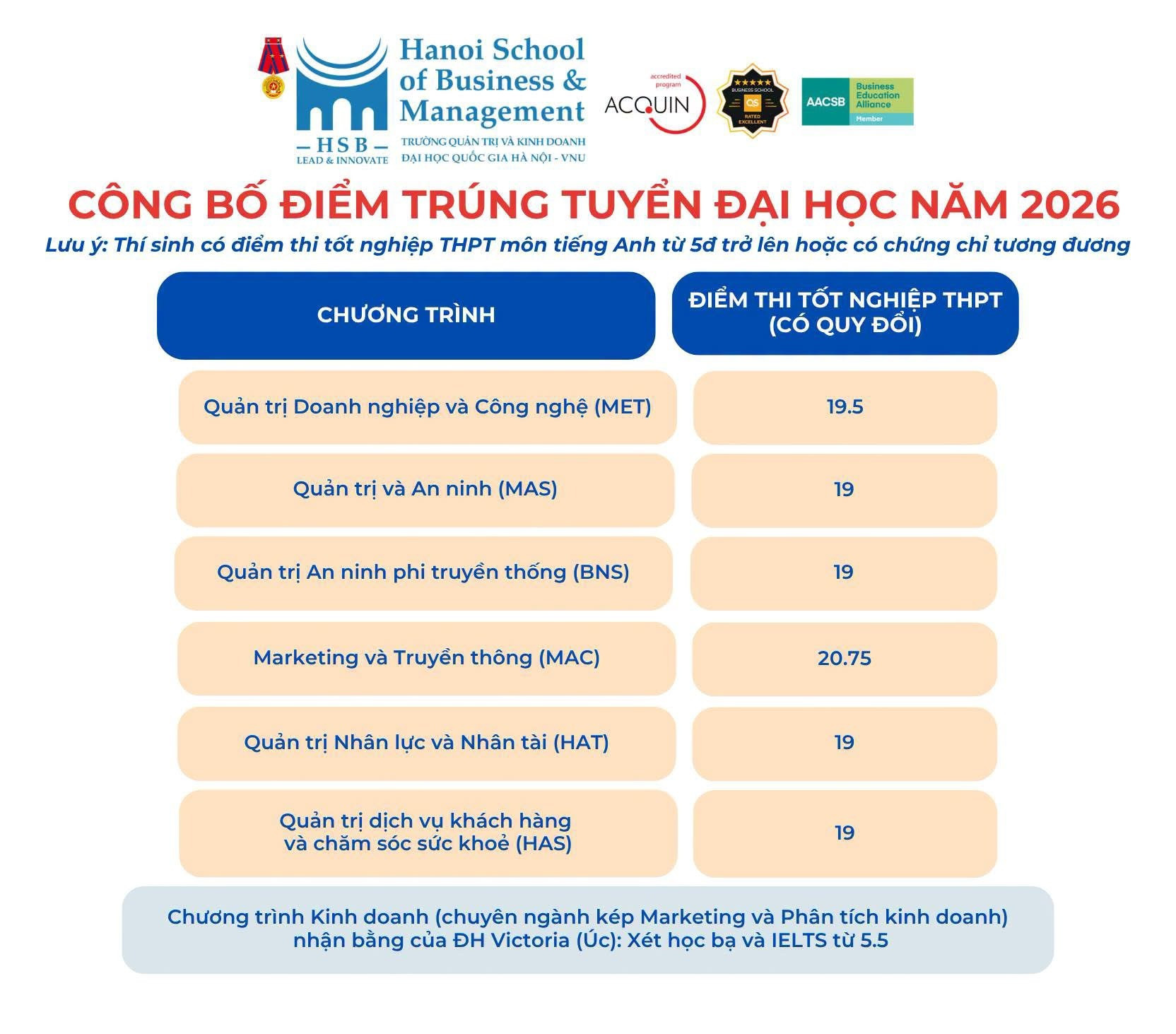 Điểm chuẩn Trường Quản trị và Kinh doanh 2026.