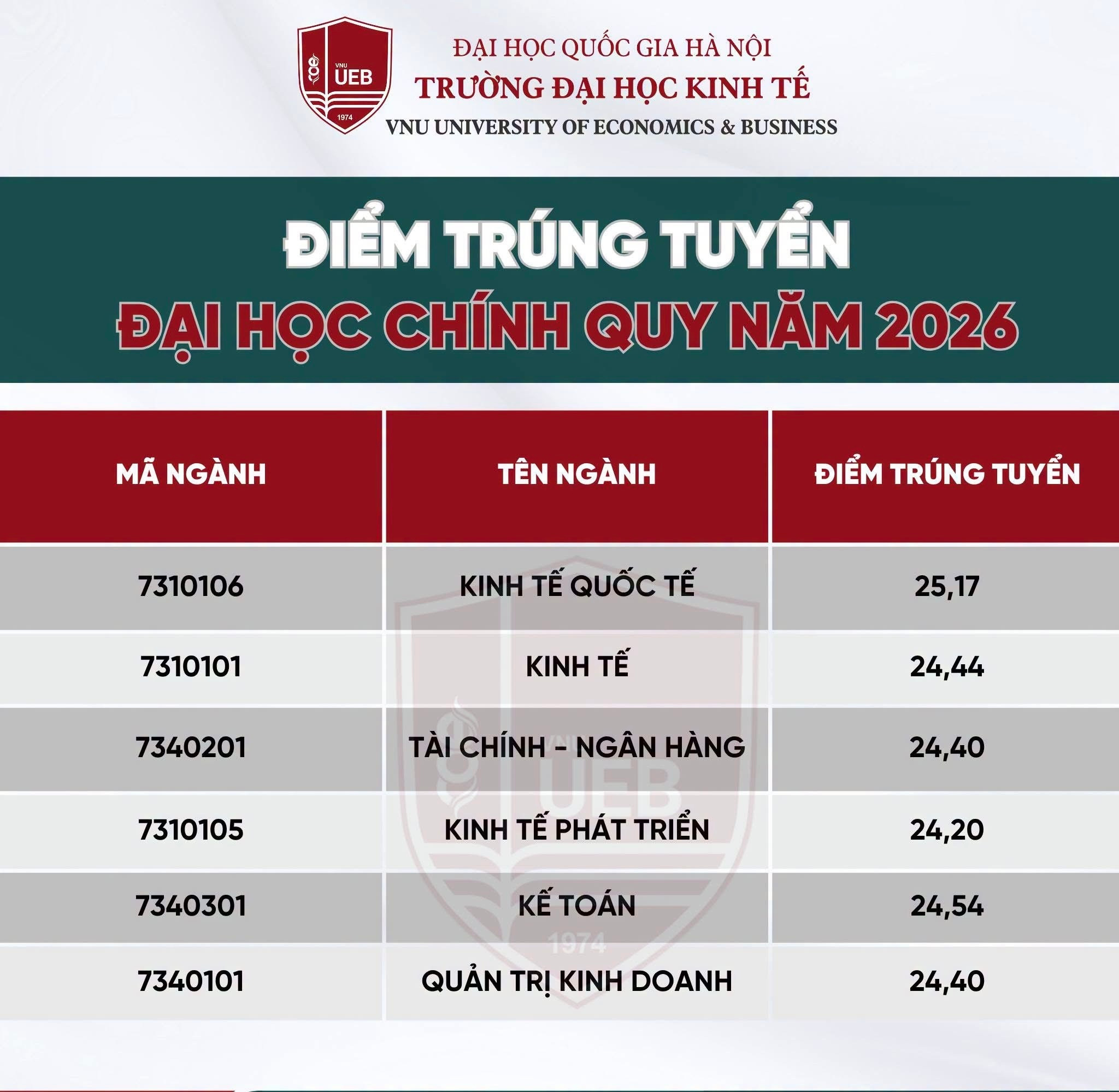 Điểm chuẩn Trường Đại học Kinh tế 2026.