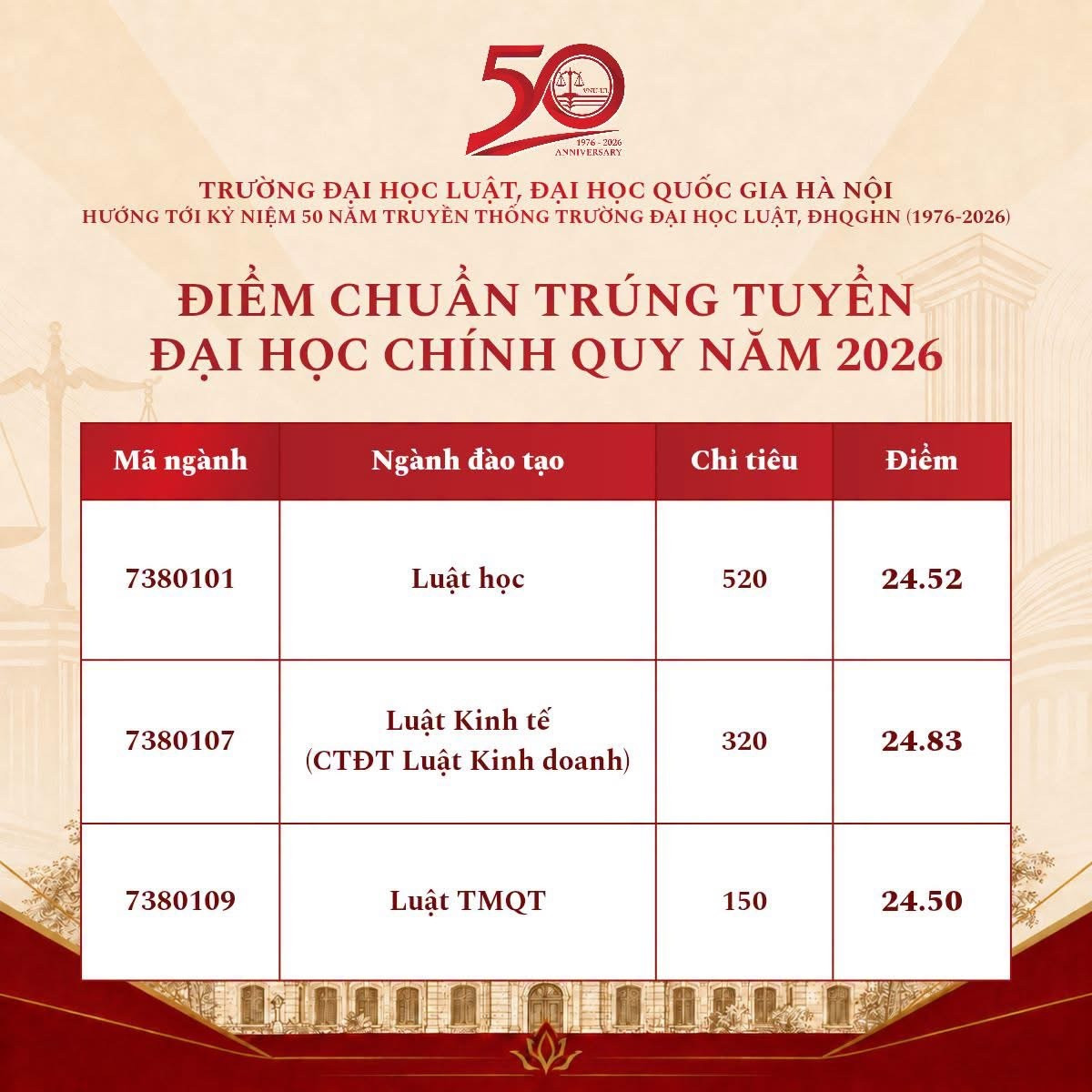 Điểm chuẩn Đại học Luật - Đại học Quốc gia Hà Nội năm 2026.