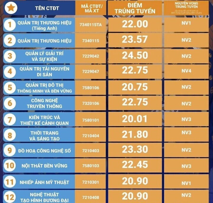 Điểm chuẩn Trường Khoa học liên ngành và Nghệ thuật 2026.
