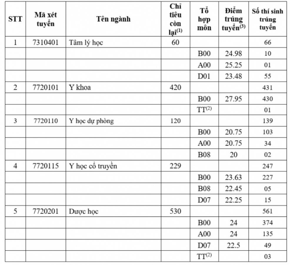 Điểm chuẩn Đại học Y Dược TP.HCM cao nhất 27,95 - 1