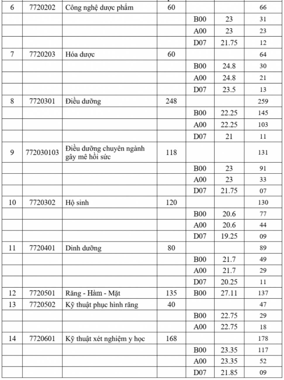 Điểm chuẩn Đại học Y Dược TP.HCM cao nhất 27,95 - 2