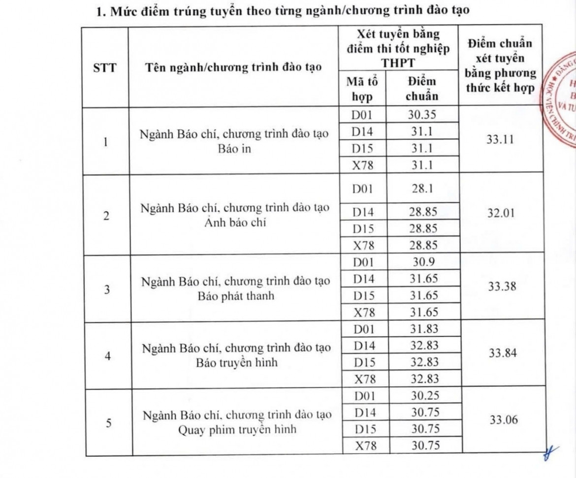 Điểm chuẩn học viện báo chí và tuyên truyền 2026, nhiều nhóm ngành giảm 3-6 điểm hình ảnh 1 Diem chuan hoc vien bao chi va tuyen truyen 2026, nhieu nhom nganh giam 3-6 diem hinh anh 1