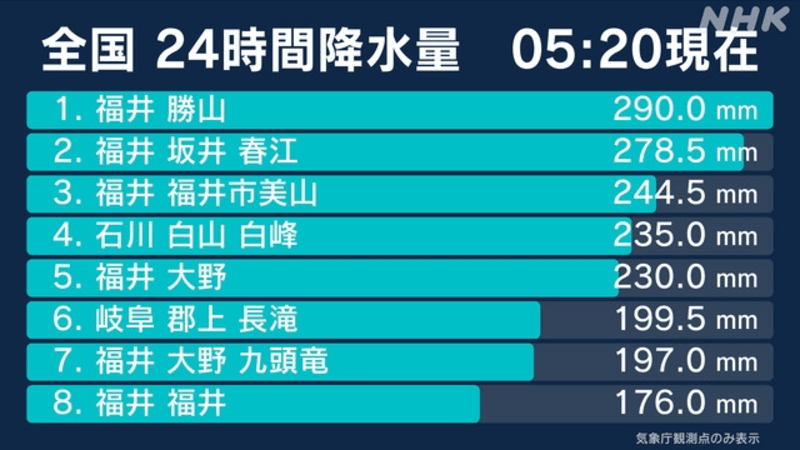 Biểu đồ lượng mưa tại Fukui Ishikawa và Gifu tính đến 5h20 ngày 30/8 do NHK đăng tải.
