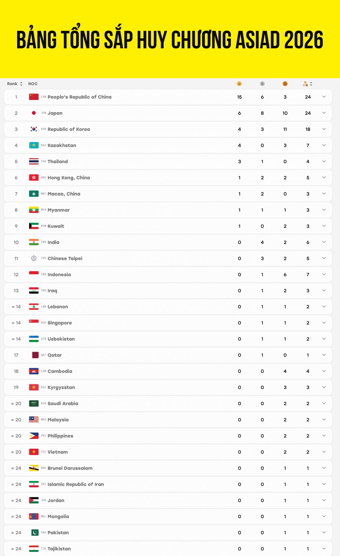 trực tiếp asiad 2026 hôm nay 21 9 Đoàn việt nam có huy chương đầu tiên trong ngày hình ảnh 4 truc tiep asiad 2026 hom nay 21 9 Doan viet nam co huy chuong dau tien trong ngay hinh anh 4