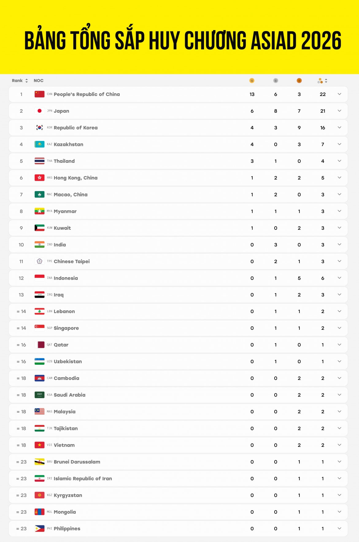 trực tiếp asiad 2026 hôm nay 21 9 Đoàn việt nam có huy chương đầu tiên trong ngày hình ảnh 18 truc tiep asiad 2026 hom nay 21 9 Doan viet nam co huy chuong dau tien trong ngay hinh anh 18