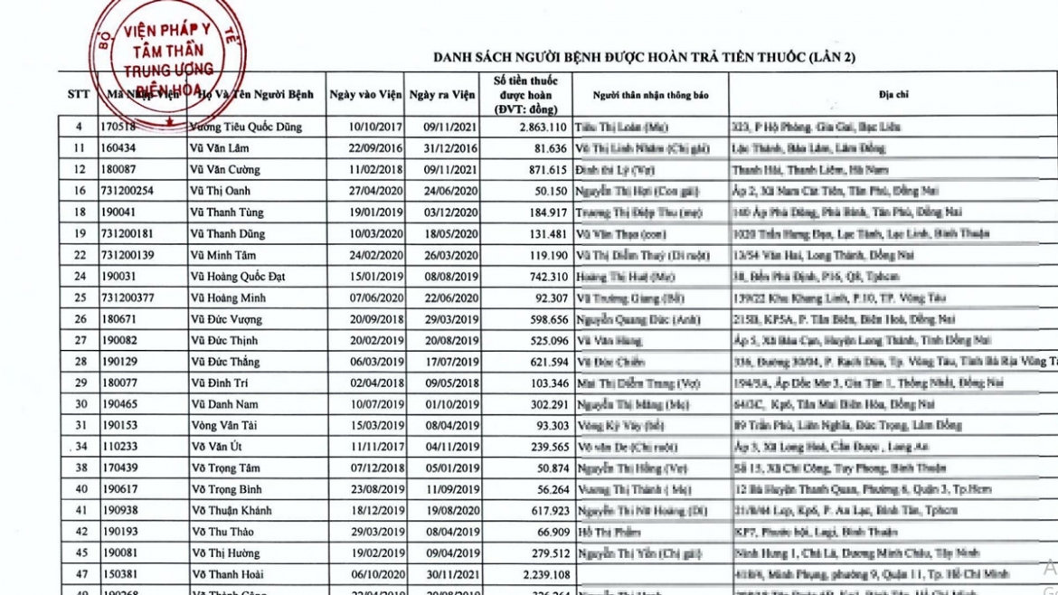 thu thừa tiền thuốc, viện pháp y tâm thần biên hòa tìm 1.300 bệnh nhân để trả lại hình ảnh 2 thu thua tien thuoc, vien phap y tam than bien hoa tim 1.300 benh nhan de tra lai hinh anh 2