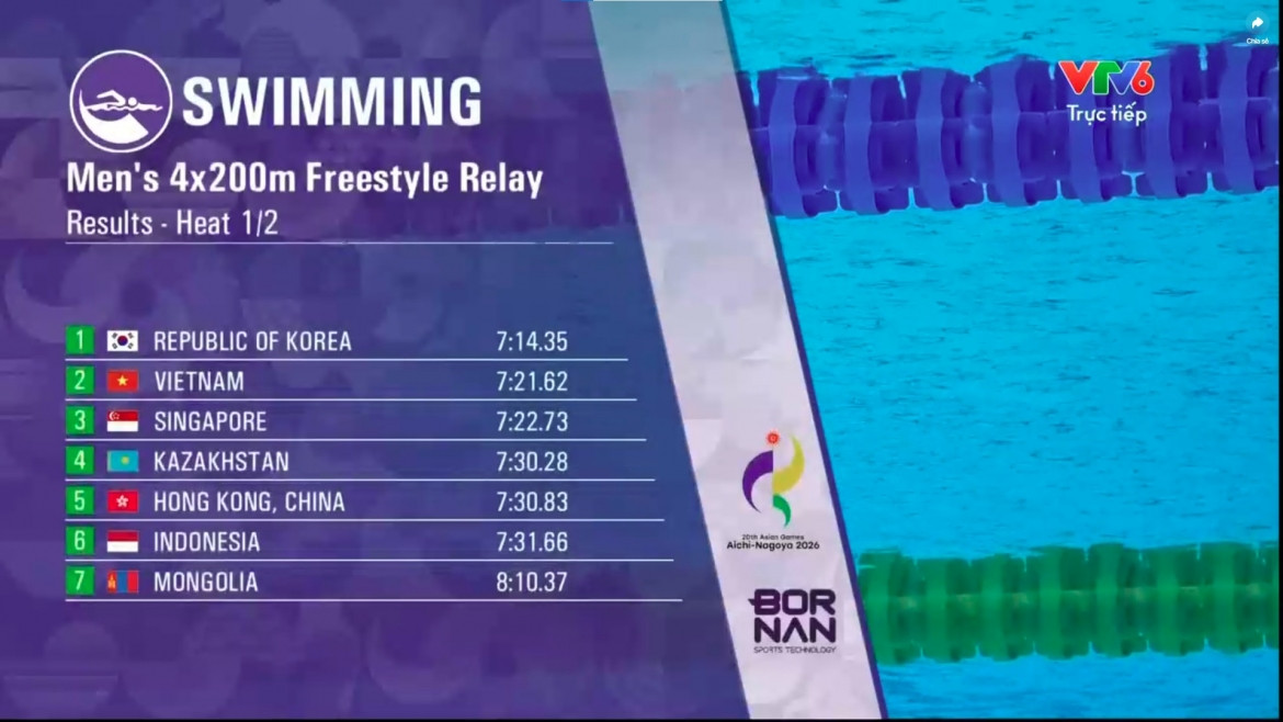 trực tiếp asiad 2026 hôm nay 21 9 Đoàn việt nam có huy chương đầu tiên trong ngày hình ảnh 23 truc tiep asiad 2026 hom nay 21 9 Doan viet nam co huy chuong dau tien trong ngay hinh anh 23