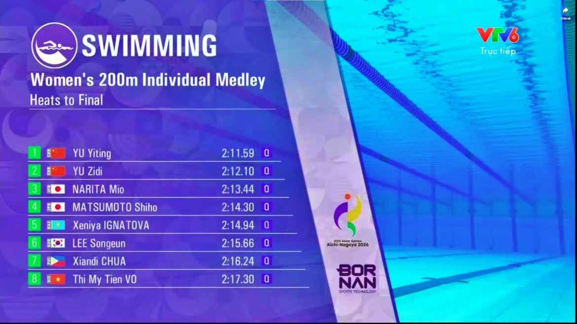 trực tiếp asiad 2026 hôm nay 21 9 Đoàn việt nam có huy chương đầu tiên trong ngày hình ảnh 27 truc tiep asiad 2026 hom nay 21 9 Doan viet nam co huy chuong dau tien trong ngay hinh anh 27