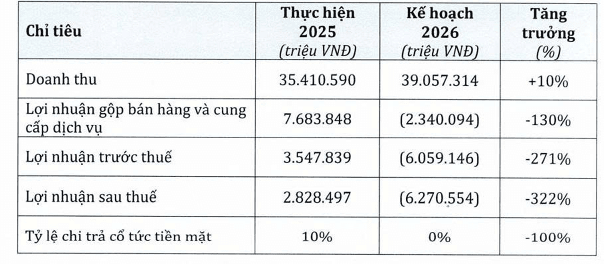 Các chỉ tiêu kinh doanh năm 2026 sau điều chỉnh của PNJ.