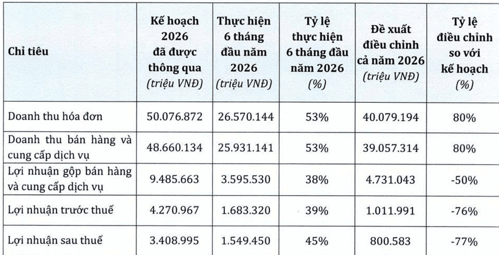 Chỉ tiêu doanh thu, lợi nhuận được điều chỉnh giảm mạnh.