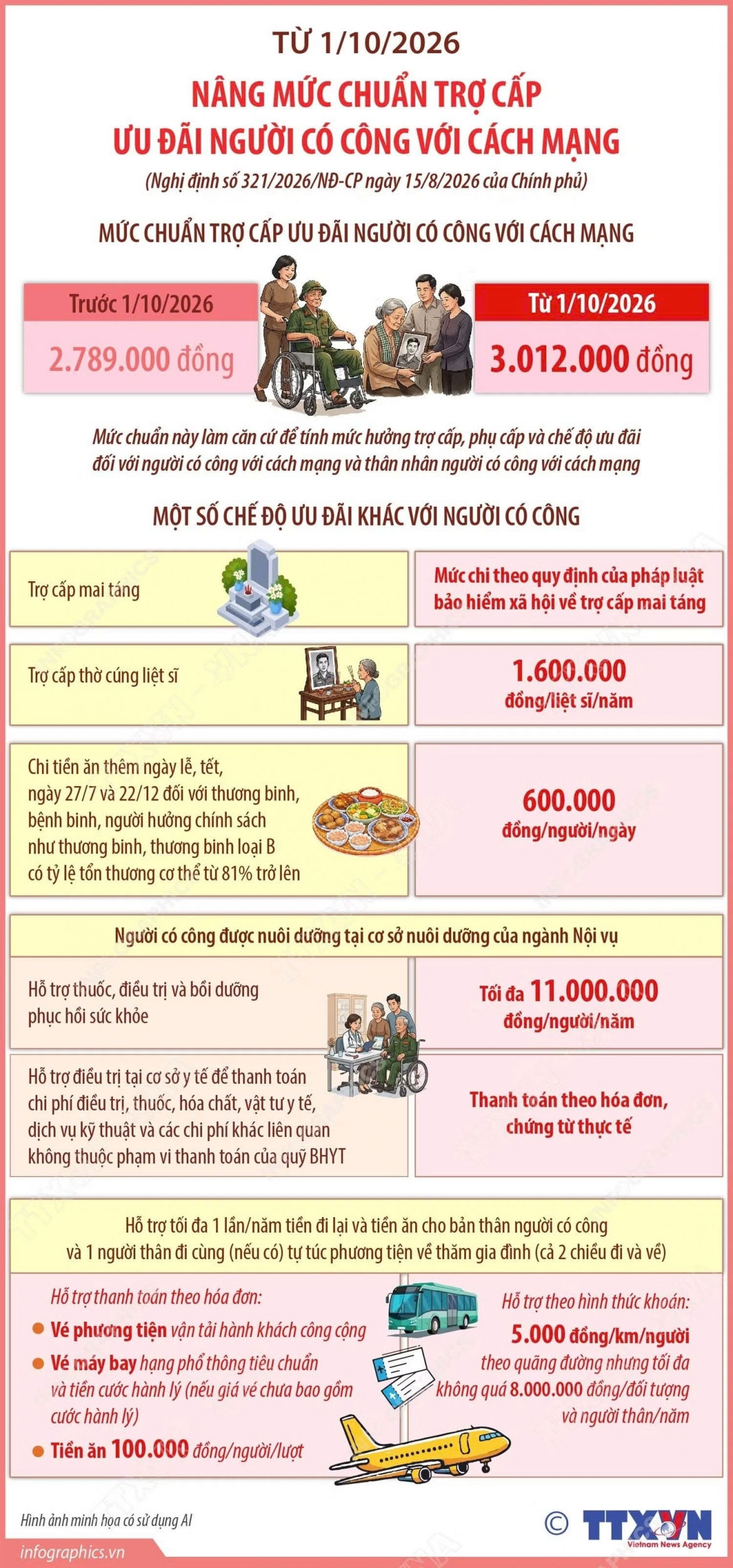 từ 1 10 2026 nâng mức chuẩn trợ cấp ưu đãi người có công với cách mạng hình ảnh 1 tu 1 10 2026 nang muc chuan tro cap uu dai nguoi co cong voi cach mang hinh anh 1