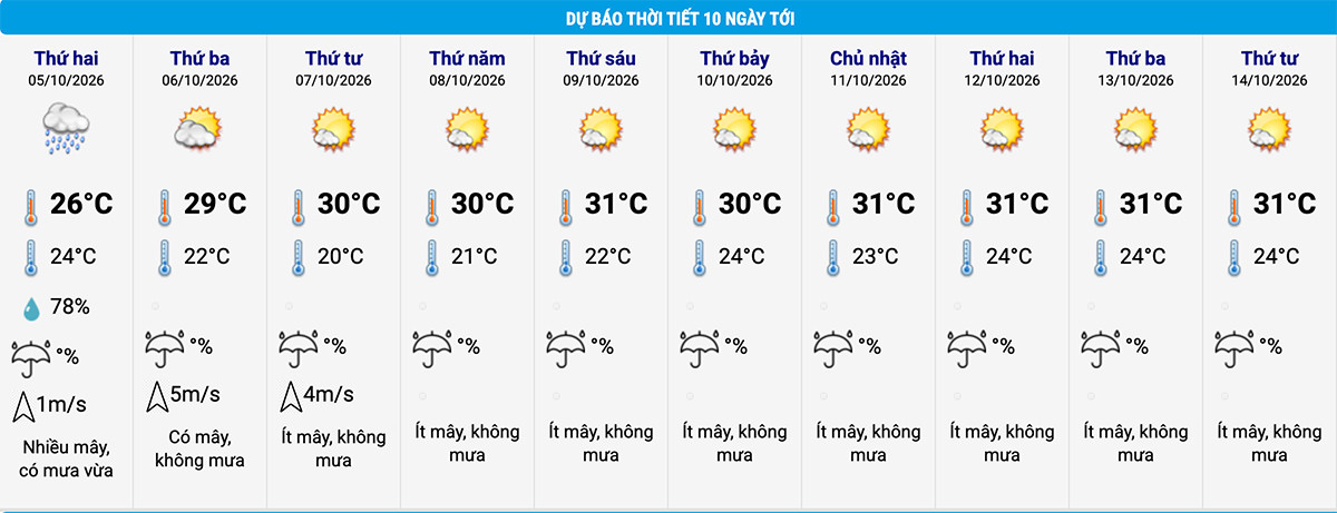 Dự báo thời tiết Hà Nội 10 ngày tới. (Nguồn: NCHMF)