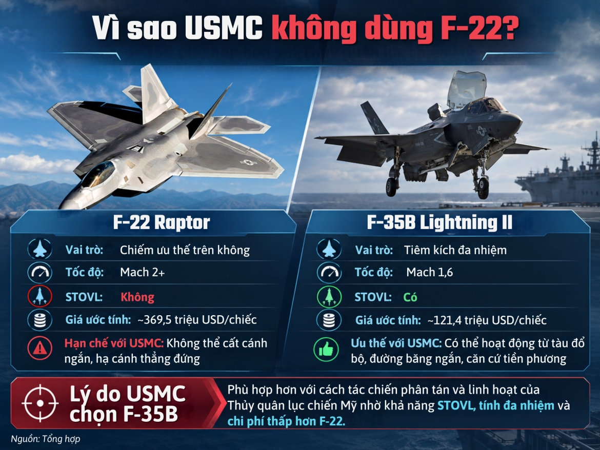 lý do f-22 không có chỗ trong thủy quân lục chiến mỹ hình ảnh 2 ly do f-22 khong co cho trong thuy quan luc chien my hinh anh 2