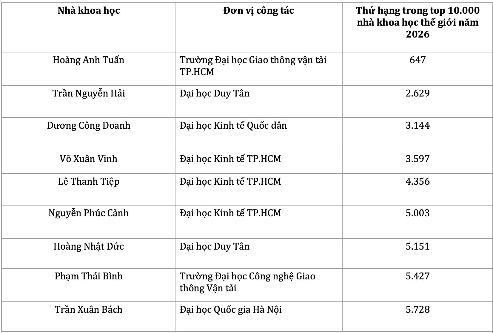 Danh sách 9 nhà khoa học Việt Nam lọt top 10.000 nhà khoa học có ảnh hưởng lớn nhất thế giới 2026.