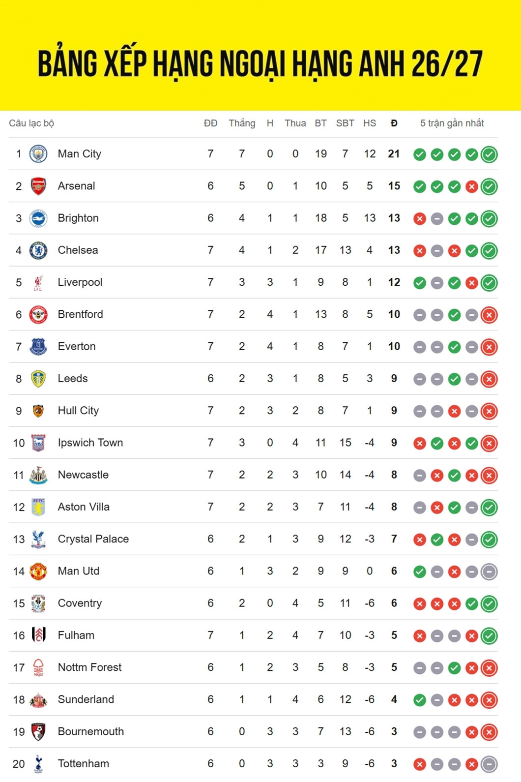 bang xep hang ngoai hang anh moi nhat man city toan thang, liverpool but pha hinh anh 1