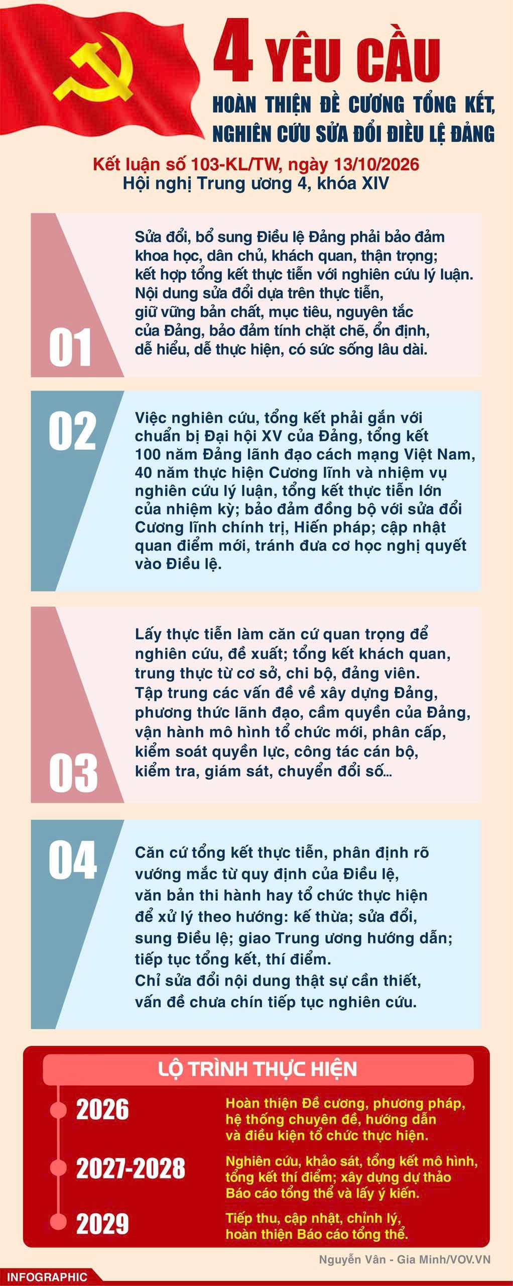 4 yêu cầu hoàn thiện Đề cương tổng kết, nghiên cứu sửa đổi Điều lệ Đảng hình ảnh 1 4 yeu cau hoan thien De cuong tong ket, nghien cuu sua doi Dieu le Dang hinh anh 1