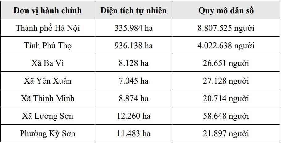 dien tich ha noi thay doi the nao sau khi dieu chinh dia gioi voi tinh phu tho hinh anh 2