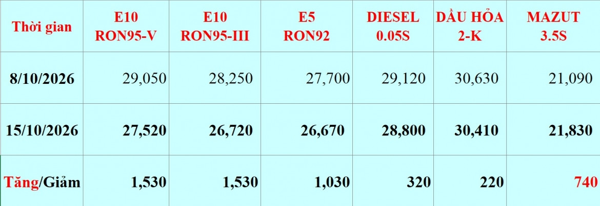 giá xăng dầu hôm nay 26 10 giá dầu rời khỏi mức cao nhất gần 6 tháng hình ảnh 2 gia xang dau hom nay 26 10 gia dau roi khoi muc cao nhat gan 6 thang hinh anh 2