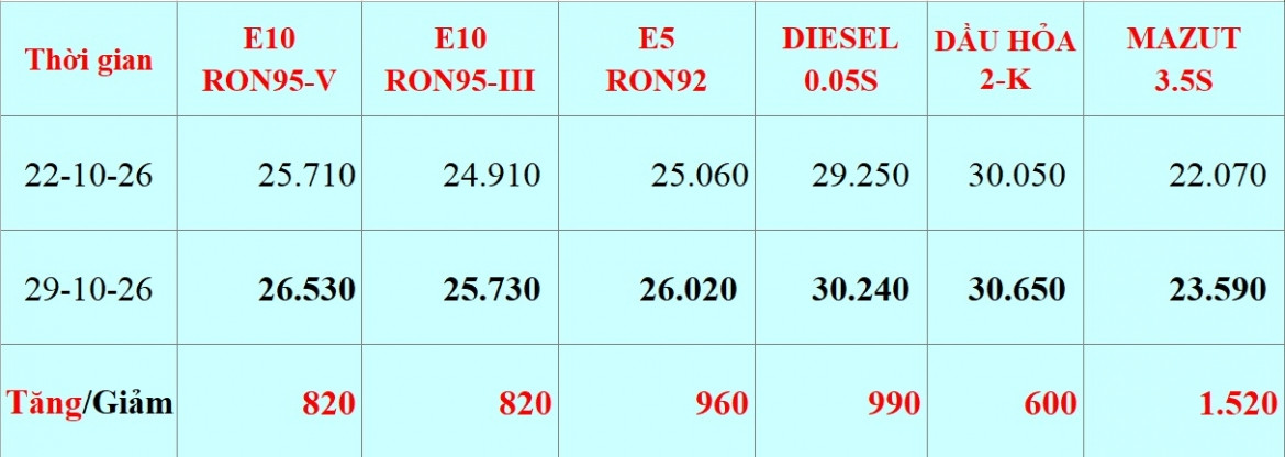 gia xang dau hom nay 29 10 xang dau dong loat tang gia tu 15h hinh anh 1