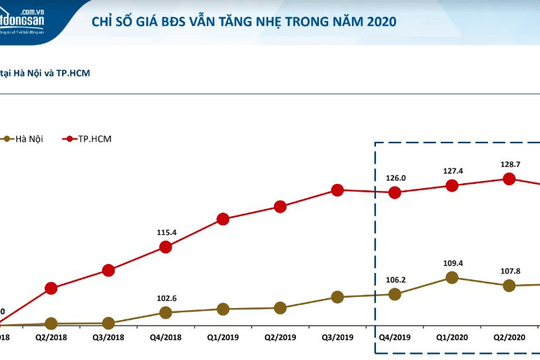 Rẻ hơn nhiều so với TP.HCM, giá nhà đất Hà Nội trở thành “vàng” trong mắt nhà đầu tư