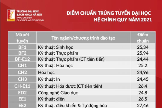 ĐH Bách khoa Hà Nội công bố điểm chuẩn 2021, cao nhất là ngành Công nghệ thông tin