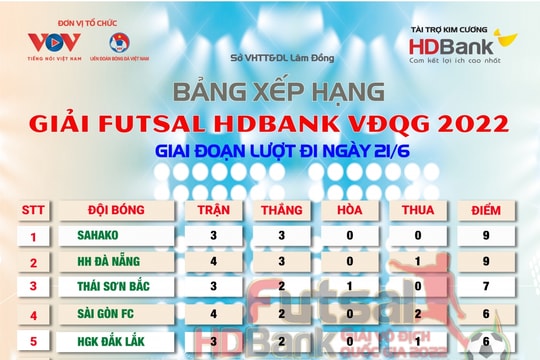Bảng xếp hạng Futsal HDBank VĐQG 2022 mới nhất