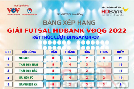 Bảng xếp hạng chung cuộc lượt đi giải Futsal HDBank VĐQG 2022