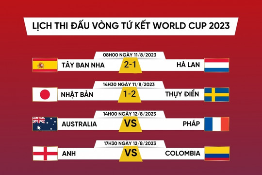 Lịch thi đấu World Cup nữ 2023 hôm nay 12/8: Xác định cặp bán kết còn lại