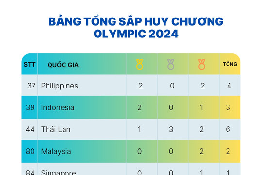 Bảng tổng sắp huy chương Olympic 2024 của Đông Nam Á: Việt Nam trắng tay