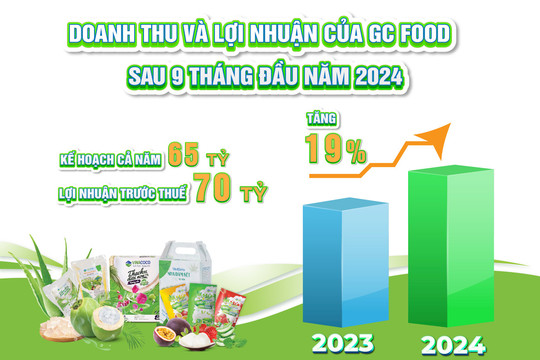 Những bước tiến đột phá của GC Food trong 9 tháng đầu năm 2024