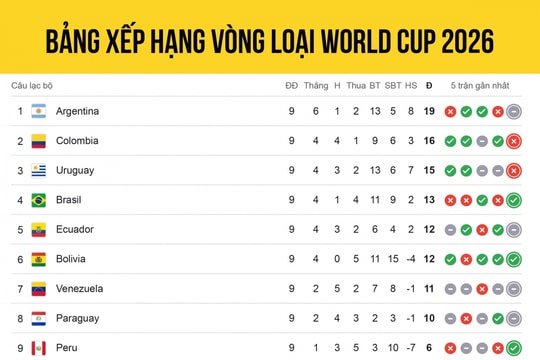 Bảng xếp hạng vòng loại World Cup 2026 khu vực Nam Mỹ: Kịch tính cao độ