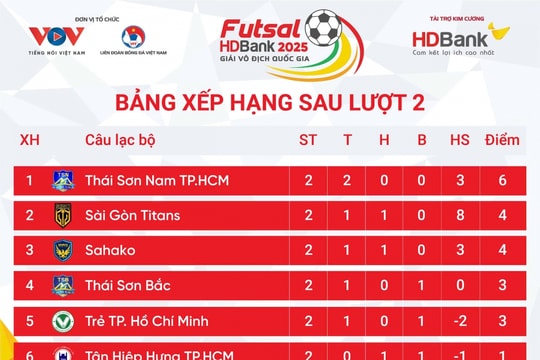 Bảng xếp hạng Giải Futsal HDBank VĐQG 2025 mới nhất