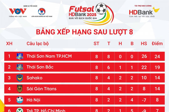 Bảng xếp hạng giải Futsal HDBank VĐQG 2025 mới nhất: Thái Sơn Nam dẫn đầu