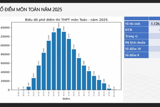 Thi tốt nghiệp 2025: Hơn 15.300 điểm 10, gần 1.000 bài thi bị điểm liệt