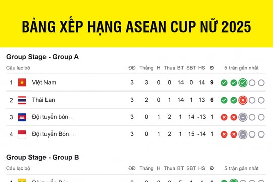 Bảng xếp hạng ASEAN Cup 2025 mới nhất: ĐT nữ Việt Nam thẳng tiến bán kết