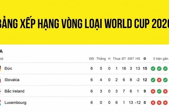 Bảng xếp hạng vòng loại World Cup 2026 khu vực châu Âu mới nhất